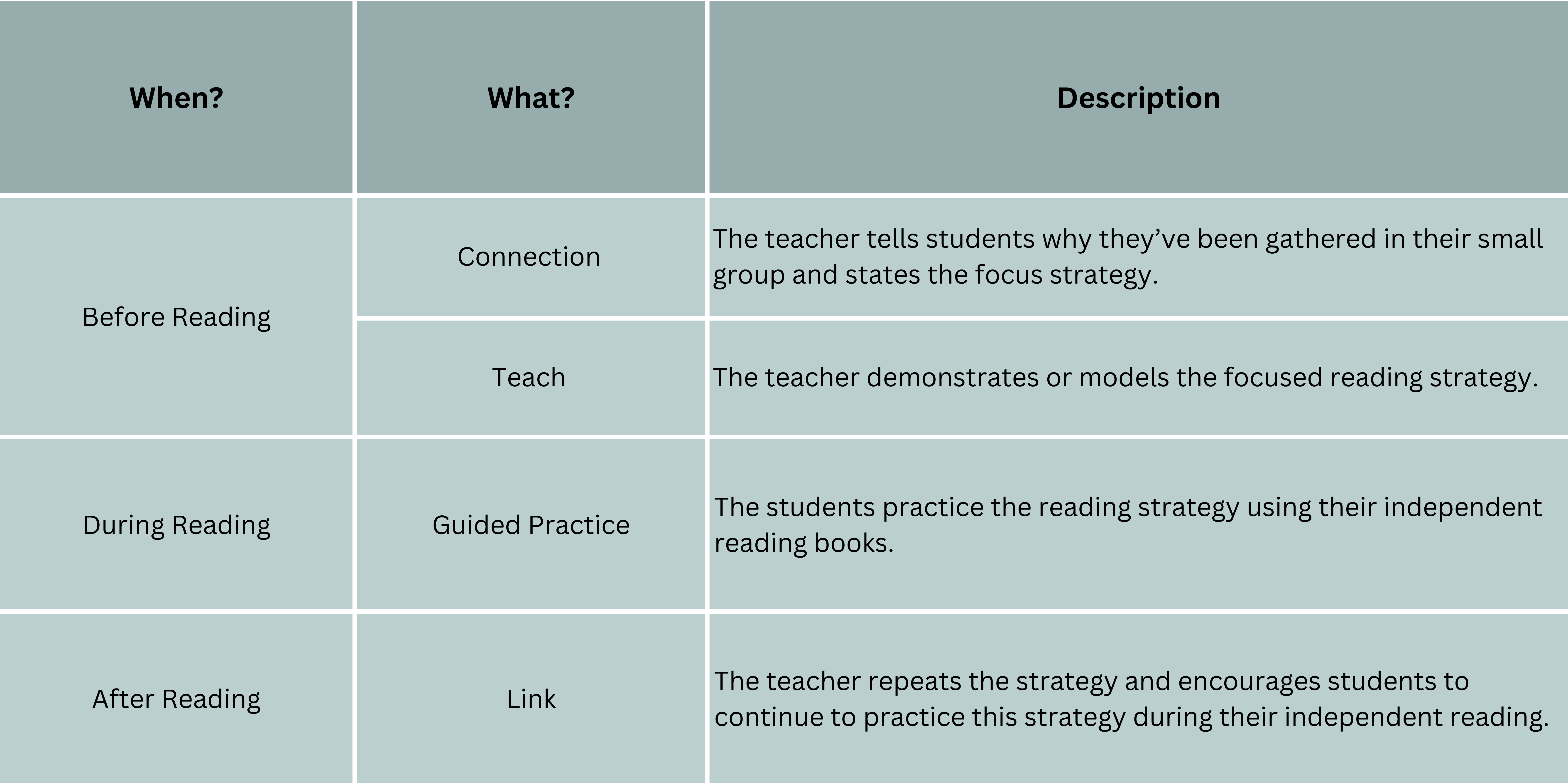 a table outline of reading strategy group