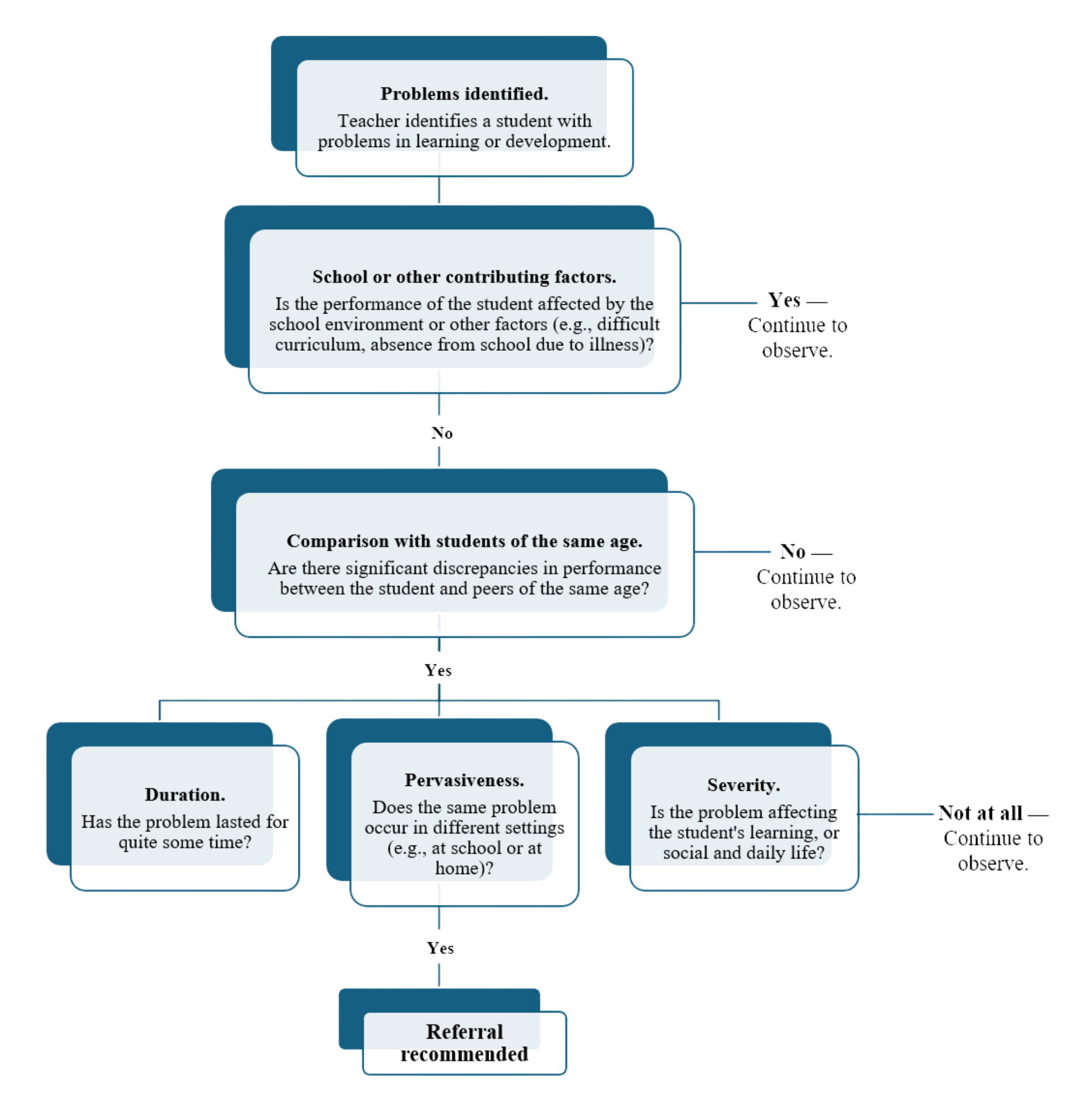 flowchart for determining special education services